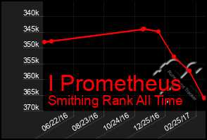 Total Graph of I Prometheus