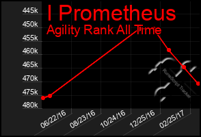 Total Graph of I Prometheus