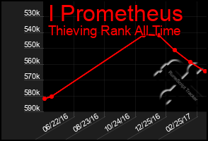 Total Graph of I Prometheus