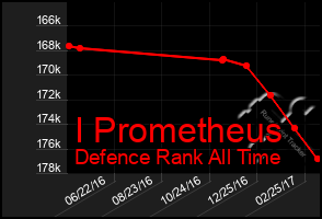 Total Graph of I Prometheus