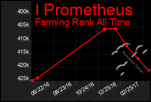 Total Graph of I Prometheus