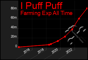Total Graph of I Puff Puff