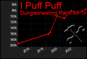 Total Graph of I Puff Puff
