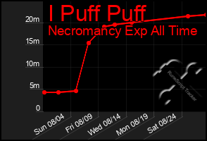 Total Graph of I Puff Puff