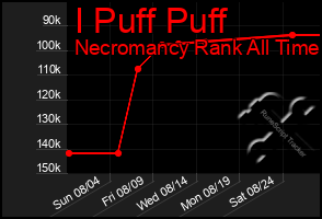 Total Graph of I Puff Puff