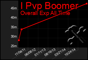 Total Graph of I Pvp Boomer