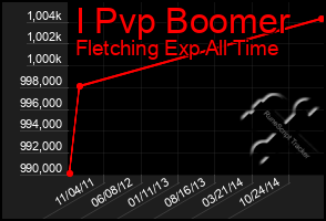 Total Graph of I Pvp Boomer