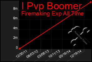 Total Graph of I Pvp Boomer