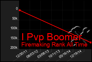 Total Graph of I Pvp Boomer