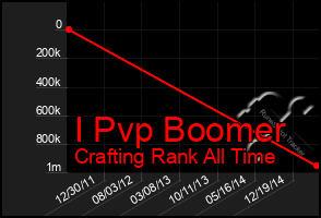 Total Graph of I Pvp Boomer