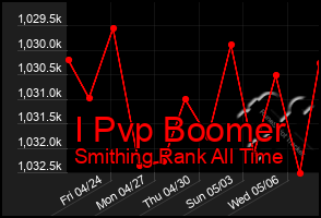 Total Graph of I Pvp Boomer