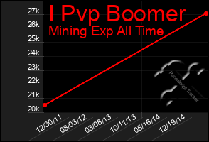 Total Graph of I Pvp Boomer