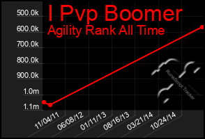 Total Graph of I Pvp Boomer