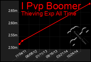 Total Graph of I Pvp Boomer