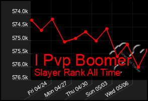 Total Graph of I Pvp Boomer