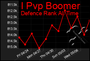 Total Graph of I Pvp Boomer