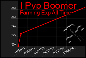 Total Graph of I Pvp Boomer