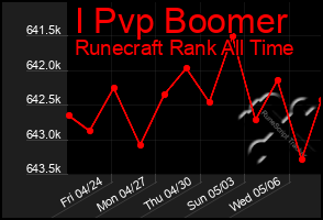 Total Graph of I Pvp Boomer