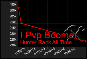 Total Graph of I Pvp Boomer