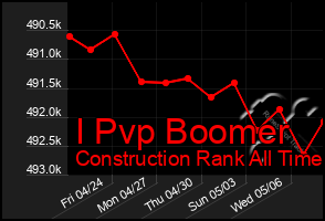 Total Graph of I Pvp Boomer