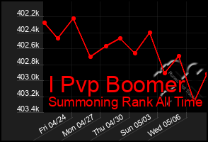 Total Graph of I Pvp Boomer