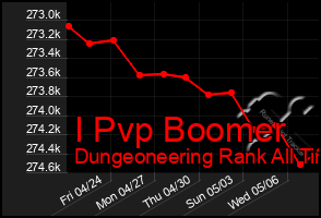 Total Graph of I Pvp Boomer