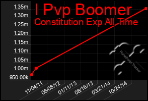 Total Graph of I Pvp Boomer