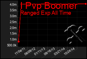 Total Graph of I Pvp Boomer