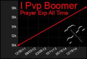 Total Graph of I Pvp Boomer