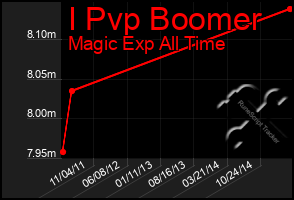 Total Graph of I Pvp Boomer