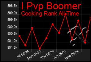 Total Graph of I Pvp Boomer