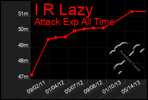 Total Graph of I R Lazy