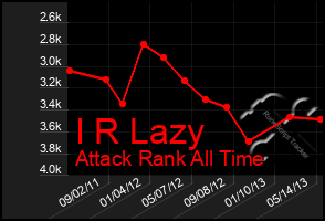 Total Graph of I R Lazy