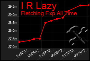 Total Graph of I R Lazy