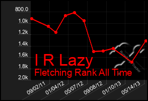 Total Graph of I R Lazy