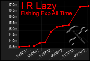 Total Graph of I R Lazy