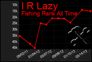 Total Graph of I R Lazy