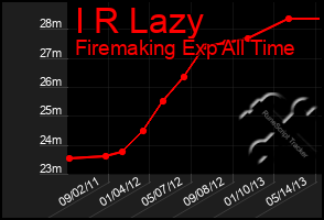 Total Graph of I R Lazy