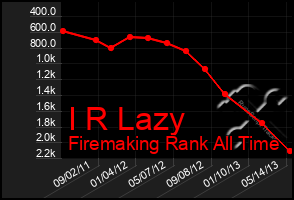 Total Graph of I R Lazy