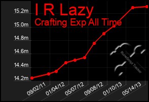 Total Graph of I R Lazy