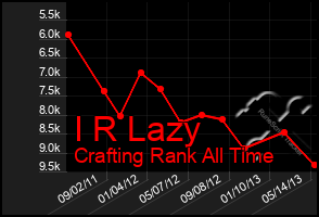 Total Graph of I R Lazy