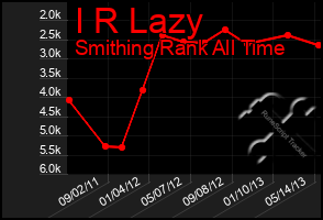 Total Graph of I R Lazy