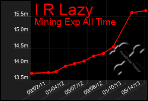 Total Graph of I R Lazy