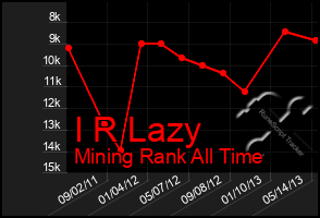 Total Graph of I R Lazy