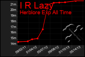 Total Graph of I R Lazy