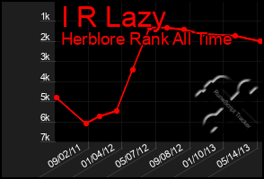 Total Graph of I R Lazy