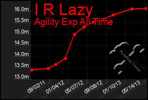 Total Graph of I R Lazy