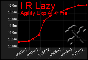 Total Graph of I R Lazy