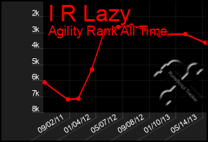 Total Graph of I R Lazy