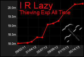 Total Graph of I R Lazy